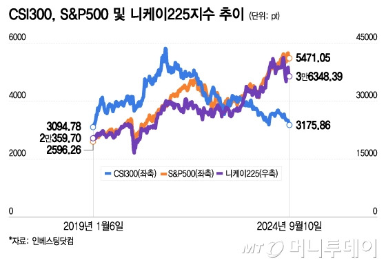 CSI300, S&P500 및 니케이225지수 추이/그래픽=이지혜