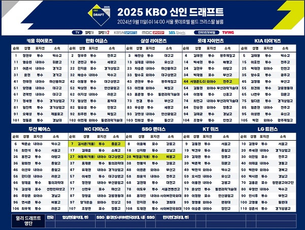 사진=KBO 제공