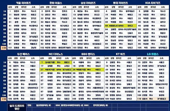 2025 KBO 신인드래프트 지명자 명단. /사진=KBO 제공