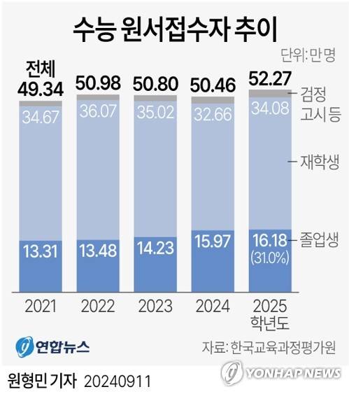 [그래픽] 수능 원서접수자 추이 (서울=연합뉴스) 원형민 기자 = circlemin@yna.co.kr
    페이스북 tuney.kr/LeYN1 X(트위터) @yonhap_graphics