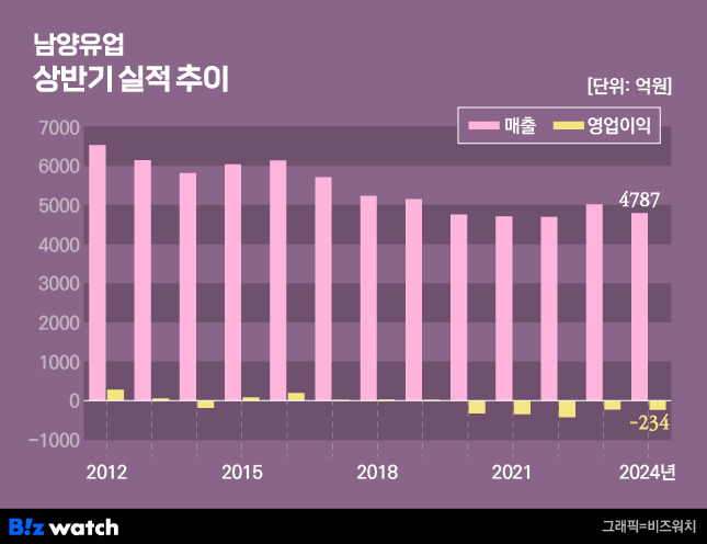 남양유업 상반기 실적 추이/그래픽=비즈워치