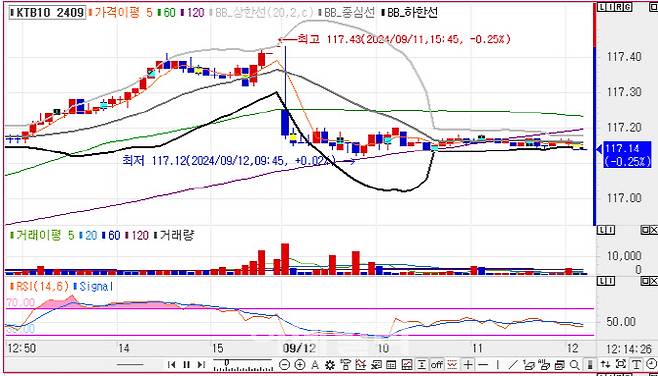 10년 국채선물 가격 5분봉 차트(자료=엠피닥터)