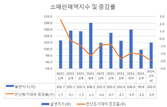 2020=100, %, (자료=KOSIS)