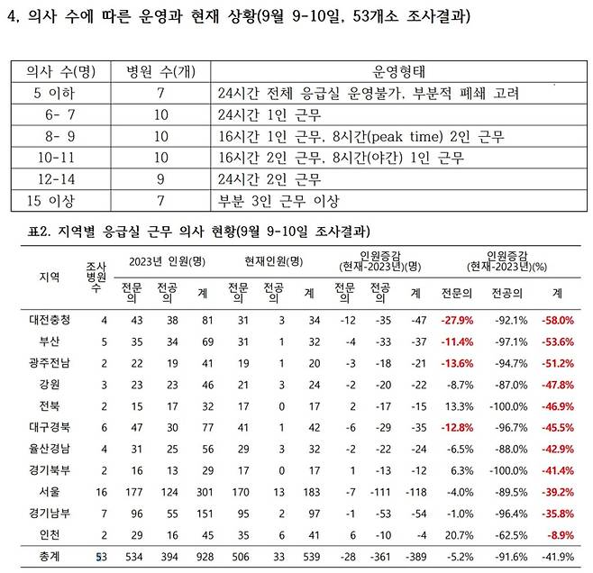 전의교협 긴급조사 결과 일부. 위는 전국 53개 수련병원 내 응급실 근무 의사 규모와 운영 상황, 아래는 1년 새 지역별 응급실 근무 의사 감소 수준 비교. [자료=전의교협]