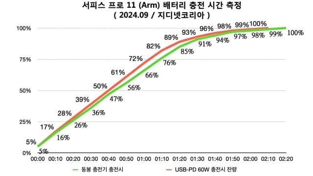 서피스 프로 11 (Arm) 배터리 충전 시간 측정. (사진=지디넷코리아)