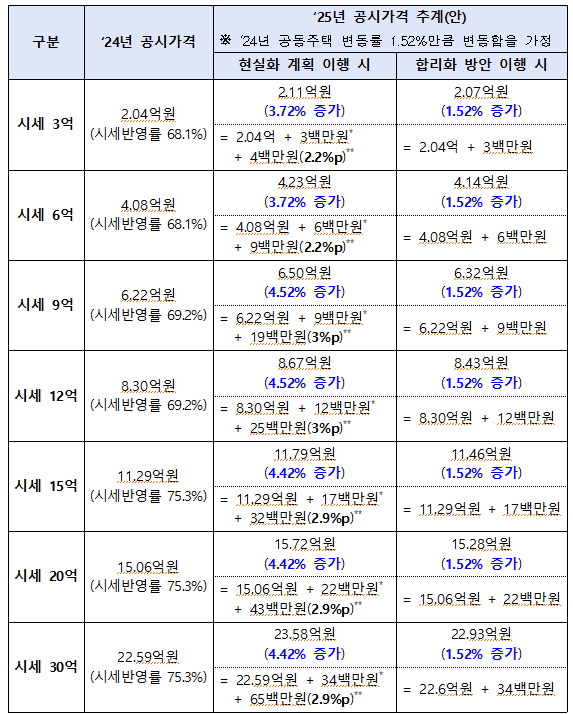 현실화 계획, 합리화 방안 공시가격 변동 시뮬레이션 /국토부