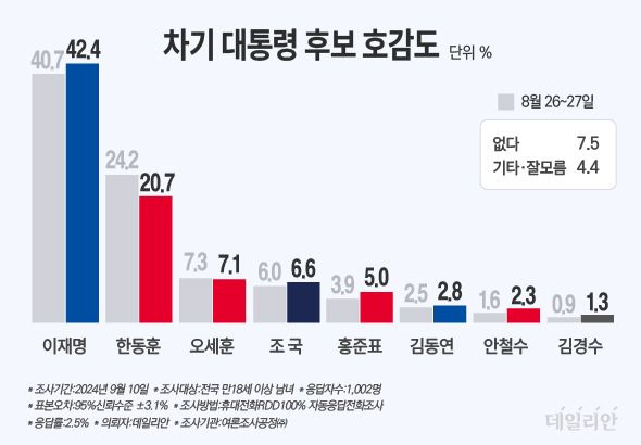 데일리안이 여론조사 전문기관 여론조사공정㈜에 의뢰해 지난 10일 100% 무선 ARS 방식으로 차기 대선후보 호감도를 조사한 결과, 응답자의 42.4%가 이 대표를, 20.7%는 한 대표를 꼽았다. 직전 조사 대비 이 대표 호감도는 1.7%p 오른 반면, 한 대표는 3.5%p 하락했다. ⓒ데일리안 박진희 그래픽디자이너