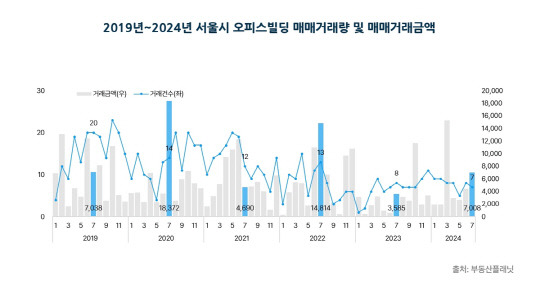 서울 지역 오피스빌딩 거래량 및 거래금액 추이 [부동산플래닛 제공]