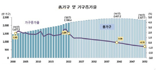 장래가구추계. [연합뉴스]