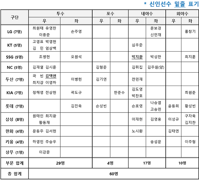 표=KBO 제공