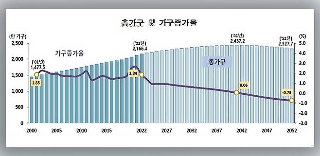 2022~2052년 장래가구추계 [통계청 제공]