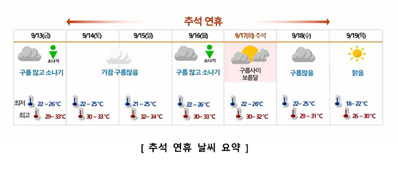 충북지역 추석 연휴 날씨 요약도. [사진=청주기상지청]