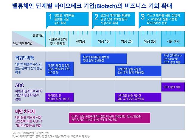 밸류체인 단계별 바이오테크 기업의 비즈니스 기회 확대 / 제공=삼정KPMG