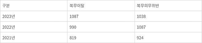 사회복무요원 복무규정 위반 현황 매년 말 기준. 단위=명 <자료=임종득 국민의힘 의원실>