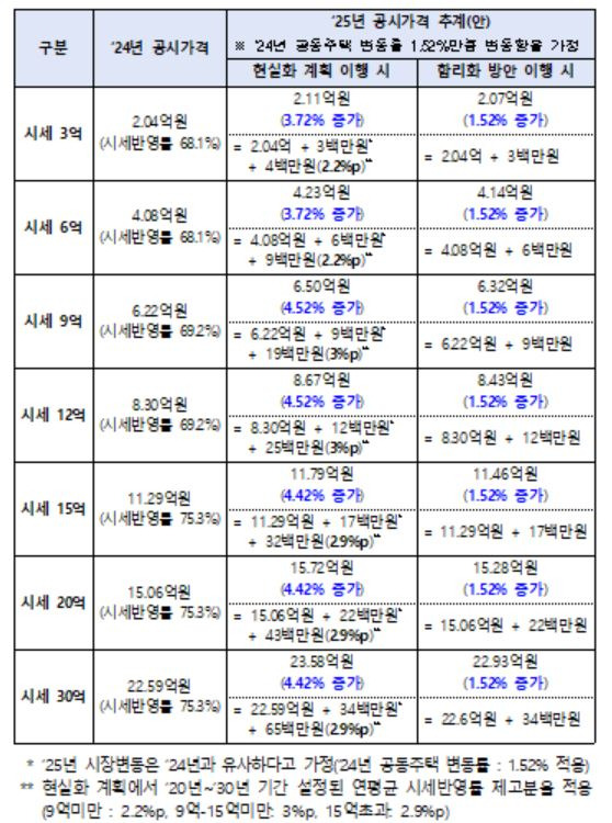 현실화 계획, 합리화 방안 공시가격 변동 시뮬레이션. [국토교통부]