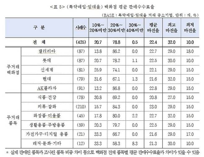 [서울=뉴시스]백화점 평균 판매수수료율.(사진=중소기업중앙회 제공) *재판매 및 DB 금지