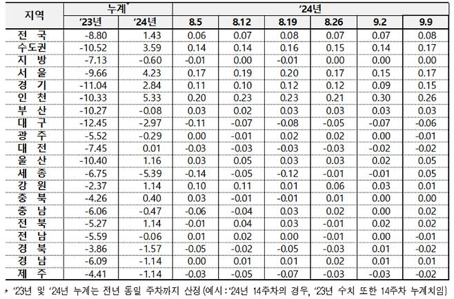 전국 아파트 전세가격 변동률. 한국부동산원 제공