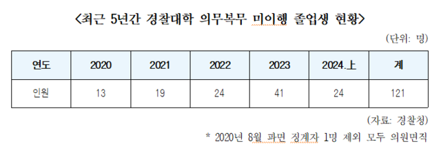 최근 5년(2020~2024년) 의무복무를 이행하지 않은 경찰대 졸업생 현황. 한병도 의원실