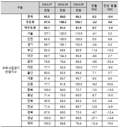 9월 지역별 주택사업 경기전망지수 [주택산업연구원 보도자료 갈무리. 재판매 및 DB 금지]