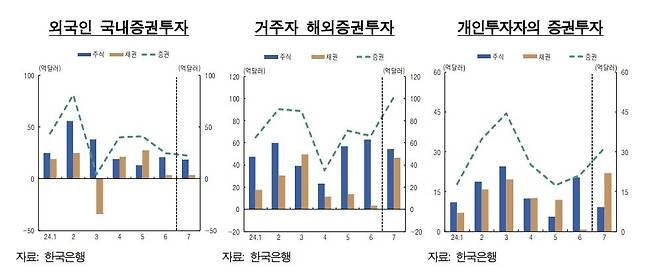 증권투자 [한국은행 제공. 재판매 및 DB 금지]