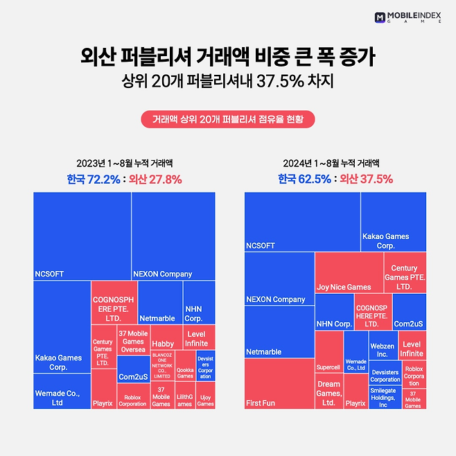 일부 외산 퍼블리셔들의 거래액이 증가했다(제공=아이지에이웍스 모바일인덱스).