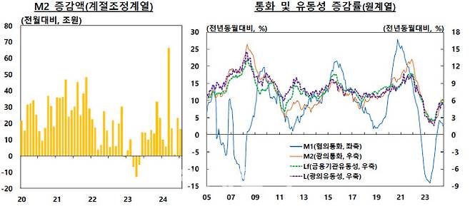 자료=한국은행