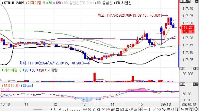 10년 국채선물 가격 5분봉 차트(자료=엠피닥터)