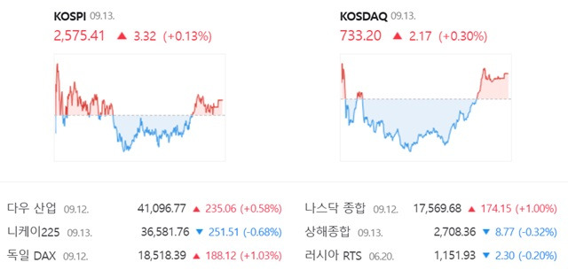 코스닥은 전 거래일(731.03)보다 0.30%(2.17포인트) 오른 733.20으로 거래를 끝냈다. /네이버 증권정보 캡쳐