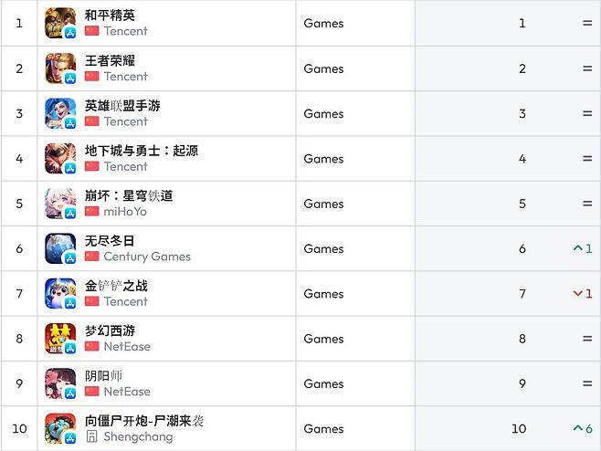 중국 앱스토어 순위(자료 출처-data.ai)