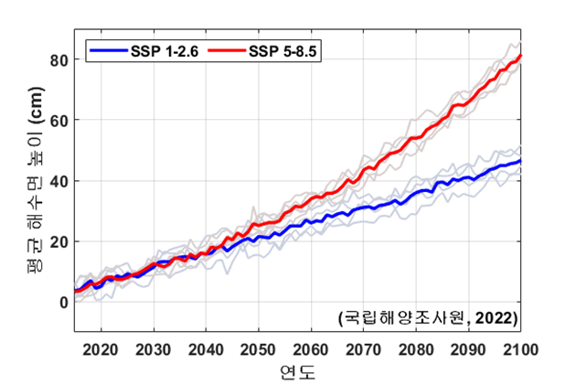 국립해양조사원이 기후변화에 관한 정부 간 협의체(IPCC) 제6차 보고서의 기후변화 시나리오를 적용해 한국 주변 해역의 미래 해수면 상승을 전망한 결과, 2100년까지 최대 82㎝ 상승이 벌어질 것으로 분석됐다. 온실가스 저감이 잘되는 시나리오에서도 2100년까지 47㎝ 상승이 예상됐다. 연안 침수 등 재해가 증대되는 상황에서 중장기 기후변화 적응을 위한 대책 수립이 필요한 것이다. 국립해양조사원