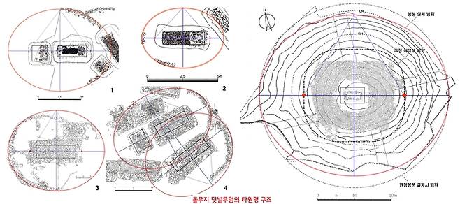 경주 시내의 돌무지덧널무덤의 절대다수가 타원형 구조로 되어 있다.|심현철 특별연구원 제공