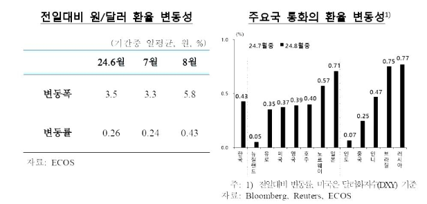 원/달러 환율 변동성 등/사진=연합뉴스