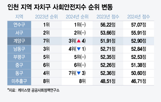 인천 지역 자치구 사회안전지수 순위 변동/그래픽=윤선정