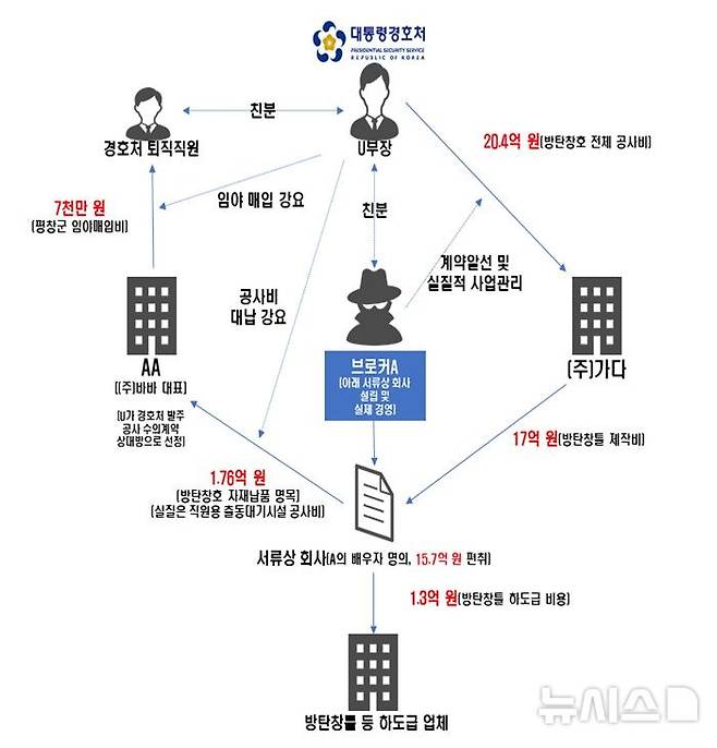 [서울=뉴시스] 대통령실·관저의 방탄창호 설치 공사 사업책임자인 대통령경호처 간부(지칭 U부장) 관련 비위 사건 개요도. (자료= 감사원 제공) 2024.09.12.