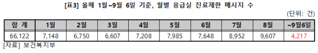 올해 1~9월 통합응급의료정보 인트라넷에 올라온 응급실 진료제한 메시지 수. 박희승 의원실