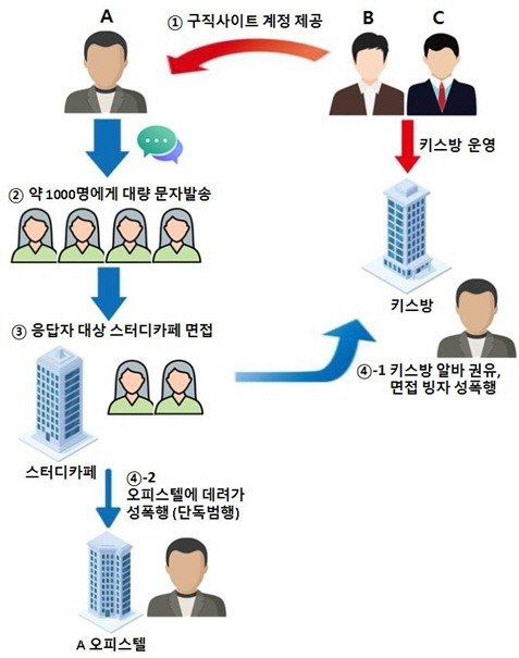 스터디카페 면접을 빙자해 다수 여성 추행한 혐의로 재판을 받는 40대와 함께 키스방을 운영한 이들의 범행 방식. 부산지검 서부지청 제공