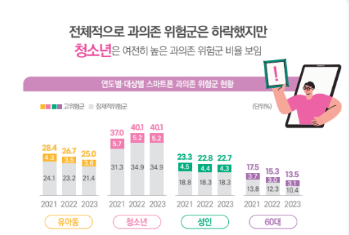 유아·청소년 과의존 위험군 통계. 과학기술정보통신부