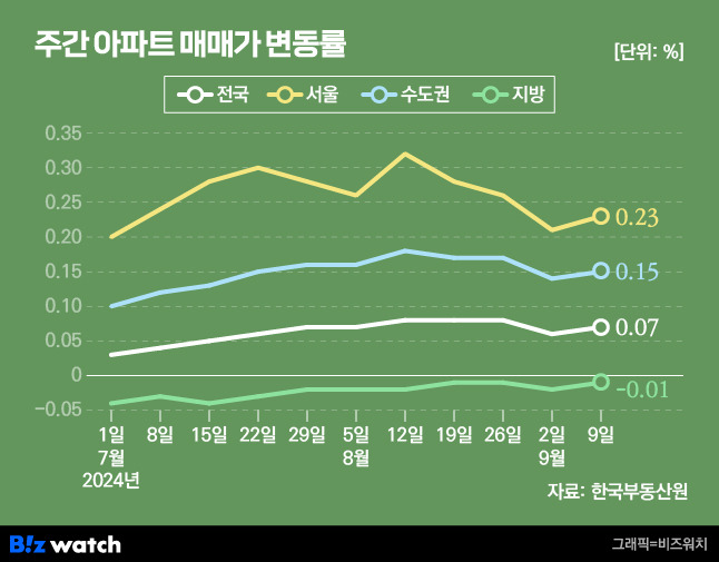 주간 아파트 매매가 변동률/그래픽=비즈워치