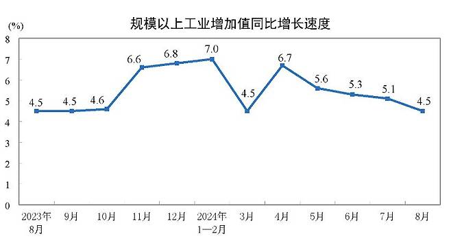 중국 산업생산 증가율(전년 동기 대비 기준)./중국 국가통계국 캡처