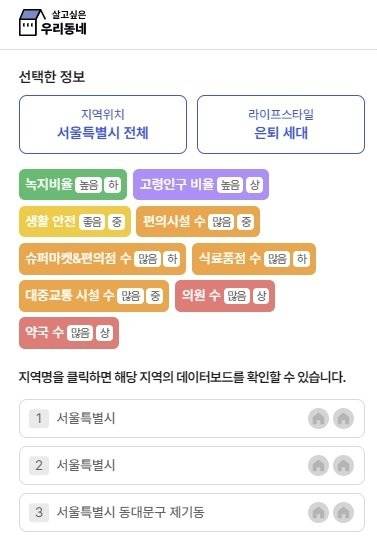 통계청의 빅데이터 AI인 통계지리정보서비스 ‘살고싶은 우리동네’에서 제기동은 서울에서 은퇴세대가 살기 좋은 곳으로 올 상반기 내내 상위권에 오르내렸다. [살고싶은 우리동네 사이트 캡처]