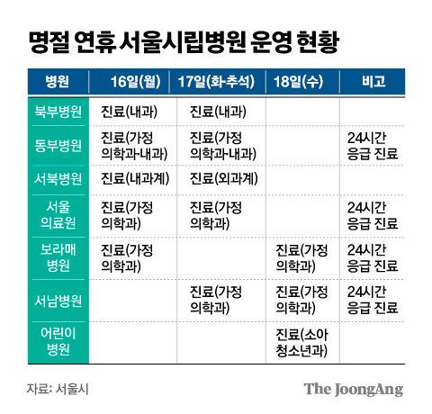 명절 연휴 서울시립병원 운영 현황. 그래픽=김주원 기자