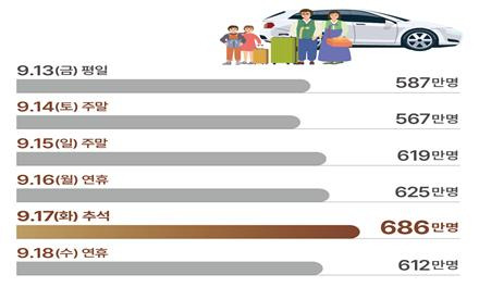 추석연휴기간 일자별 이동인원. 국토부·한국교통연구원 제공