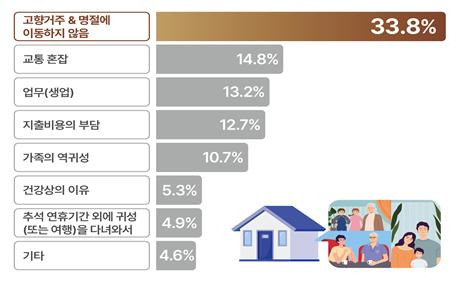 귀성하지 않는 이유 분포도. 국토부·한국교통연구원 제공