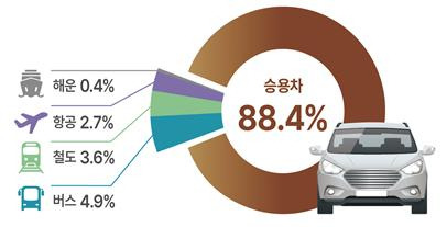 추석 연휴 이동 교통수단 분포도. 국토부·한국교통연구원 제공