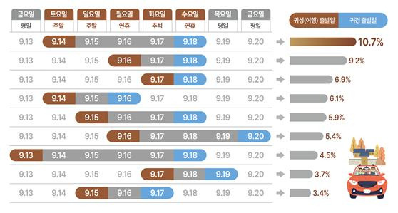 귀성·귀경 출발일 현황. 국토부·한국교통연구원 제공