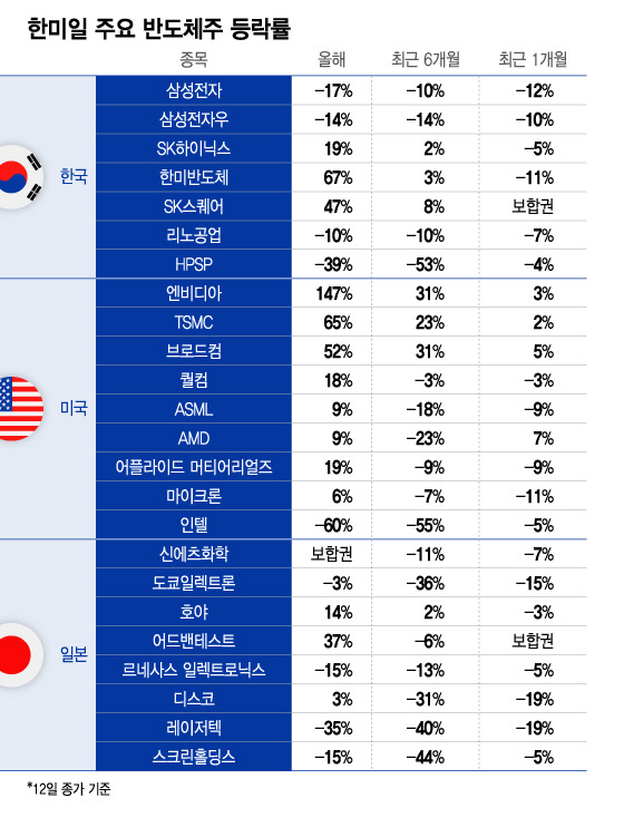 한미일 주요 반도체주 등락률. /그래픽=이지혜 기자.