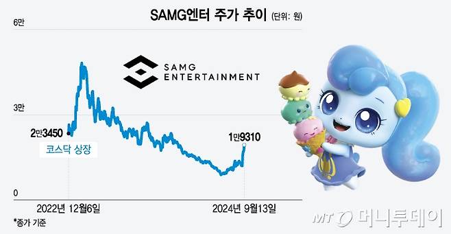 SAMG엔터 주가 추이/그래픽=윤선정