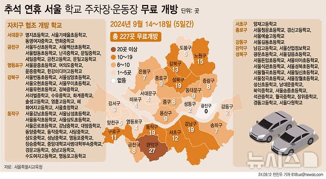 [서울=뉴시스] 12일 서울시교육청에 따르면 추석 연휴를 맞아 오는 14일부터 18일까지 5일간 227개교가 학교 내 운동장 및 주차장을 무료 개방한다. (그래픽=전진우 기자)618tue@newsis.com