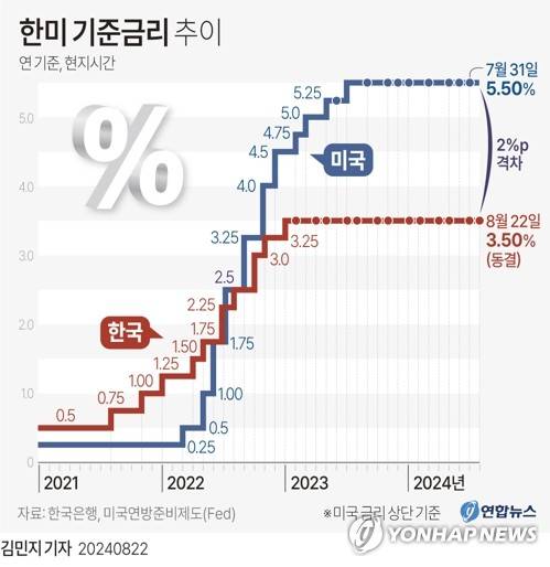 [그래픽] 한미 기준금리 추이 (서울=연합뉴스) 김민지 기자 = 한국은행이 22일 다시 기준금리를 3.50%로 묶고 통화 긴축 기조를 유지했다.
    이는 지난해 2월 이후 13차례 연속 동결로, 3.50%의 기준금리가 작년 1월 13일부터 이날까지 1년 7개월 9일 동안 이어지고 있다.
    minfo@yna.co.kr
    X(트위터) @yonhap_graphics  페이스북 tuney.kr/LeYN1