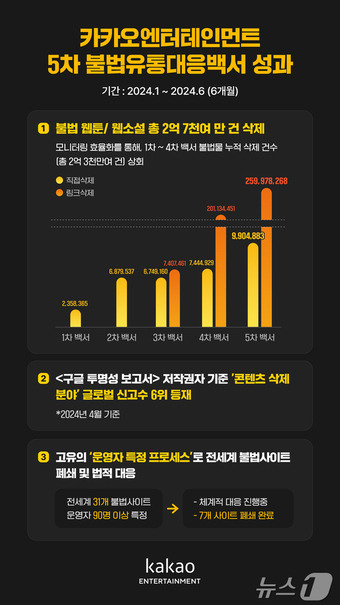 카카오엔터테인먼트 5차 불법유통 대응백서 주요 성과(카카오엔터테인먼트 제공)